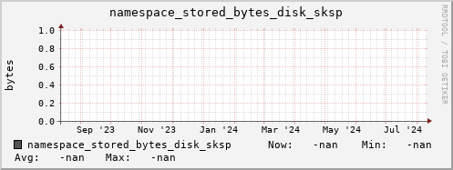 m-namespace.grid.sara.nl namespace_stored_bytes_disk_sksp