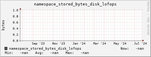 m-namespace.grid.sara.nl namespace_stored_bytes_disk_lofops