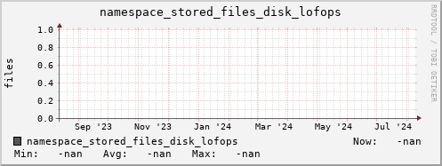 m-namespace.grid.sara.nl namespace_stored_files_disk_lofops