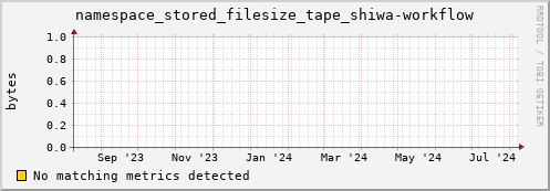 m-namespace.grid.sara.nl namespace_stored_filesize_tape_shiwa-workflow