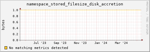 m-namespace.grid.sara.nl namespace_stored_filesize_disk_accretion