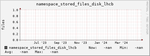 m-namespace.grid.sara.nl namespace_stored_files_disk_lhcb
