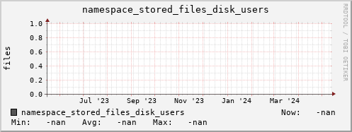 m-namespace.grid.sara.nl namespace_stored_files_disk_users