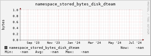 m-namespace.grid.sara.nl namespace_stored_bytes_disk_dteam