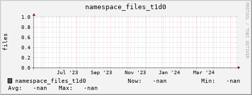 m-namespace.grid.sara.nl namespace_files_t1d0