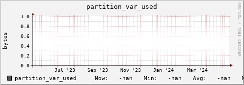 m-namespace.grid.sara.nl partition_var_used