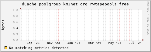 m-namespace.grid.sara.nl dCache_poolgroup_km3net.org_rwtapepools_free
