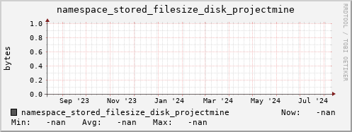 m-namespace.grid.sara.nl namespace_stored_filesize_disk_projectmine