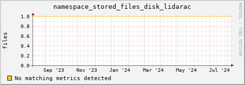 m-namespace.grid.sara.nl namespace_stored_files_disk_lidarac