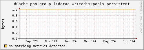 m-namespace.grid.sara.nl dCache_poolgroup_lidarac_writediskpools_persistent