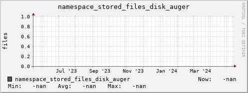 m-namespace.grid.sara.nl namespace_stored_files_disk_auger