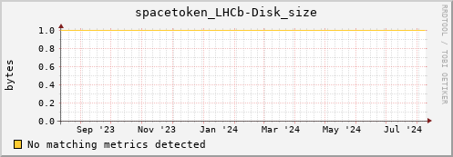 m-namespace.grid.sara.nl spacetoken_LHCb-Disk_size