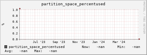 m-namespace.grid.sara.nl partition_space_percentused