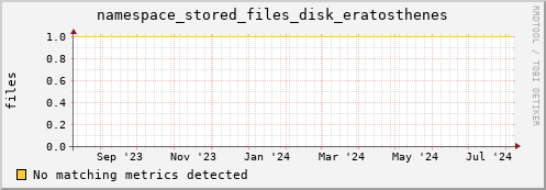 m-namespace.grid.sara.nl namespace_stored_files_disk_eratosthenes