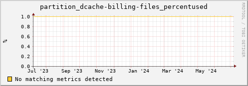 m-namespace.grid.sara.nl partition_dcache-billing-files_percentused