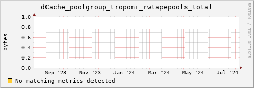 m-namespace.grid.sara.nl dCache_poolgroup_tropomi_rwtapepools_total