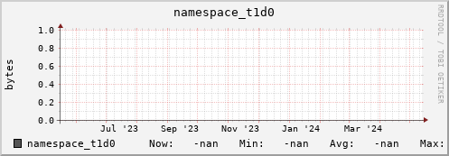 m-namespace.grid.sara.nl namespace_t1d0