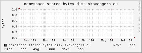 m-namespace.grid.sara.nl namespace_stored_bytes_disk_skavengers.eu