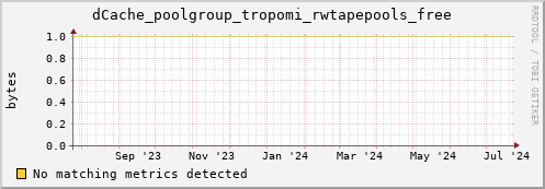 m-namespace.grid.sara.nl dCache_poolgroup_tropomi_rwtapepools_free
