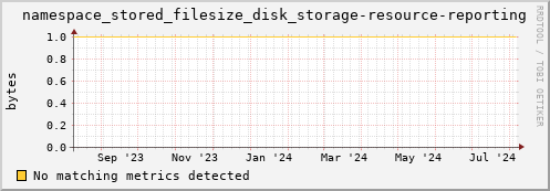 m-namespace.grid.sara.nl namespace_stored_filesize_disk_storage-resource-reporting