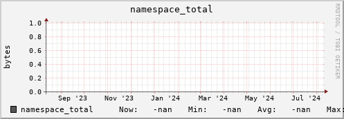 m-namespace.grid.sara.nl namespace_total