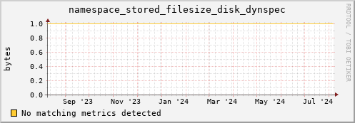 m-namespace.grid.sara.nl namespace_stored_filesize_disk_dynspec