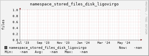 m-namespace.grid.sara.nl namespace_stored_files_disk_ligovirgo