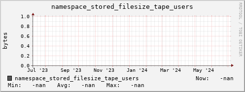 m-namespace.grid.sara.nl namespace_stored_filesize_tape_users