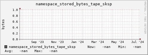 m-namespace.grid.sara.nl namespace_stored_bytes_tape_sksp