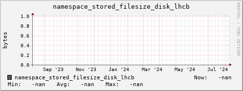 m-namespace.grid.sara.nl namespace_stored_filesize_disk_lhcb