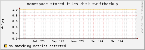 m-namespace.grid.sara.nl namespace_stored_files_disk_swiftbackup