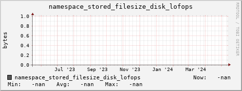 m-namespace.grid.sara.nl namespace_stored_filesize_disk_lofops