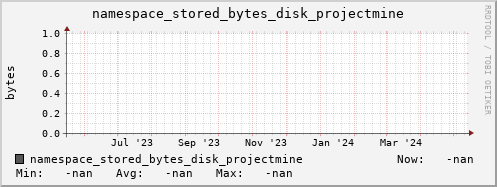 m-namespace.grid.sara.nl namespace_stored_bytes_disk_projectmine