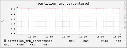 m-namespacedb2.grid.sara.nl partition_tmp_percentused