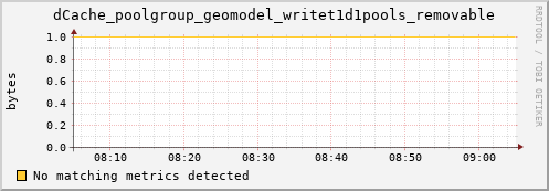 m-namespacedb2.grid.sara.nl dCache_poolgroup_geomodel_writet1d1pools_removable