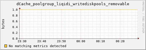 m-namespacedb2.grid.sara.nl dCache_poolgroup_liqidi_writediskpools_removable