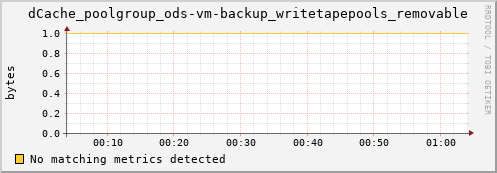 m-namespacedb2.grid.sara.nl dCache_poolgroup_ods-vm-backup_writetapepools_removable