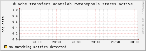 m-namespacedb2.grid.sara.nl dCache_transfers_adamslab_rwtapepools_stores_active