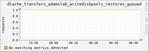 m-namespacedb2.grid.sara.nl dCache_transfers_adamslab_writediskpools_restores_queued