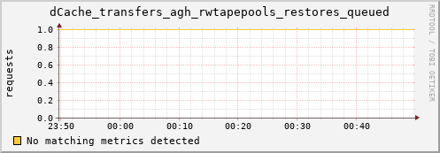 m-namespacedb2.grid.sara.nl dCache_transfers_agh_rwtapepools_restores_queued