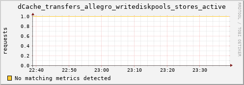 m-namespacedb2.grid.sara.nl dCache_transfers_allegro_writediskpools_stores_active