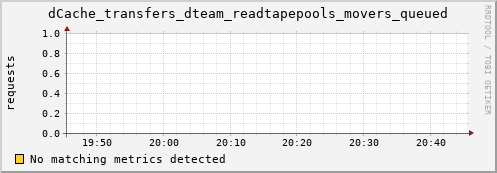 m-namespacedb2.grid.sara.nl dCache_transfers_dteam_readtapepools_movers_queued