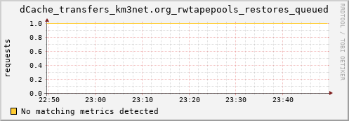 m-namespacedb2.grid.sara.nl dCache_transfers_km3net.org_rwtapepools_restores_queued
