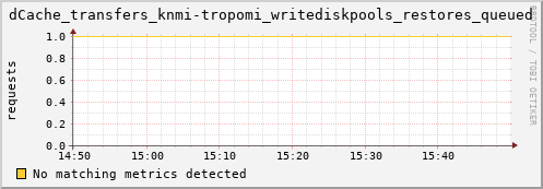 m-namespacedb2.grid.sara.nl dCache_transfers_knmi-tropomi_writediskpools_restores_queued