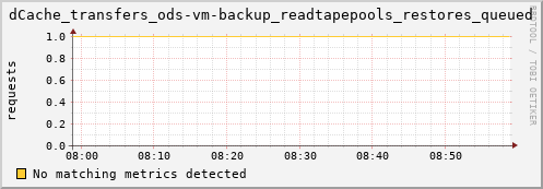 m-namespacedb2.grid.sara.nl dCache_transfers_ods-vm-backup_readtapepools_restores_queued