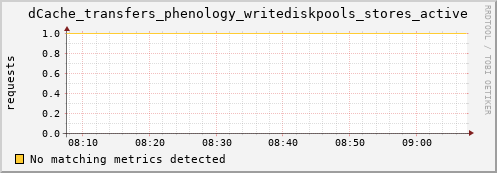 m-namespacedb2.grid.sara.nl dCache_transfers_phenology_writediskpools_stores_active