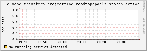 m-namespacedb2.grid.sara.nl dCache_transfers_projectmine_readtapepools_stores_active
