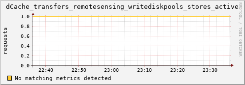 m-namespacedb2.grid.sara.nl dCache_transfers_remotesensing_writediskpools_stores_active