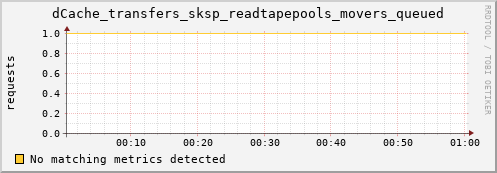 m-namespacedb2.grid.sara.nl dCache_transfers_sksp_readtapepools_movers_queued