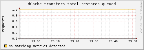 m-namespacedb2.grid.sara.nl dCache_transfers_total_restores_queued